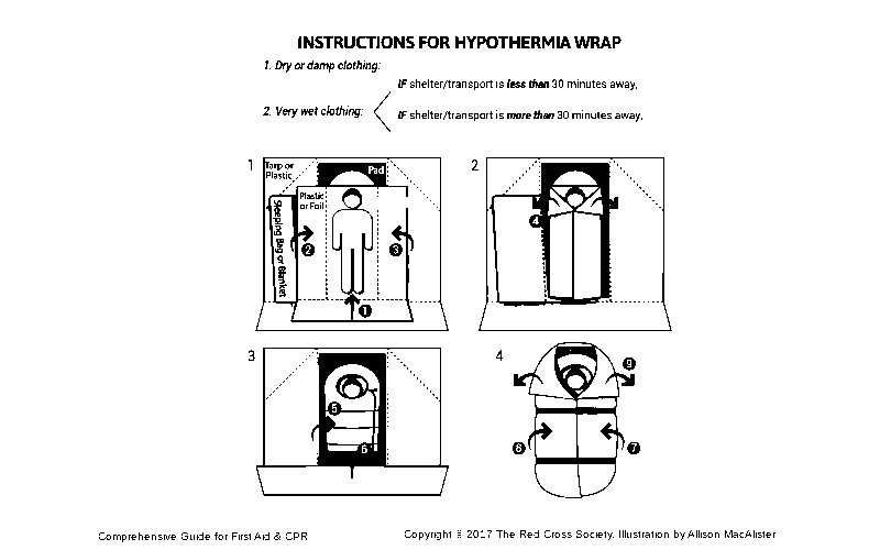 hypothermia wrap from the Canadian Red Cross book: Comprehensive Guide for First Aid & CPR an illustration showing how to make a hypothermia wrap