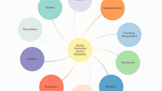 A circular diagram, with shared values of equity, liberation, justice and solidarity embodied in the yellow circle in the middle, and ten roles that people and organizations often show up in when they are participating in social change efforts around the outside in different coloured circles. 
