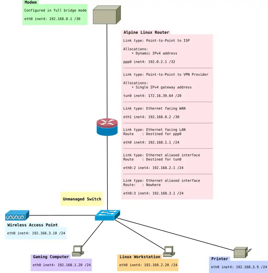 Network Diagram LAN ONLY Route with IPv4