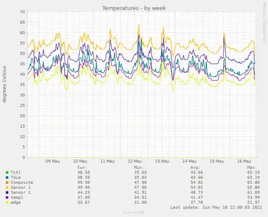 weekly temperatures chart