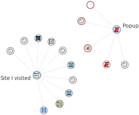 Popup advertisement visualized by Collusion for Chrome