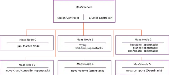 Architecture Diagram for MaaS/Juju/Openstack/juju-jitsu