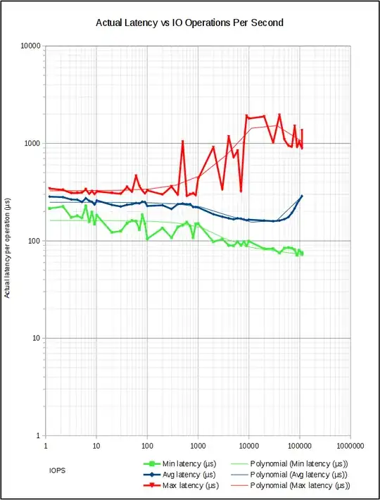 Graph displaying lowest average latency around 30,000 IOPS and steep increase in latency above 60,000 IOPS.