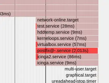 You can see the service (test.service) started after the network.service