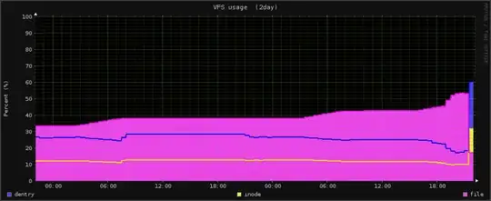 VFS usage (2 days)