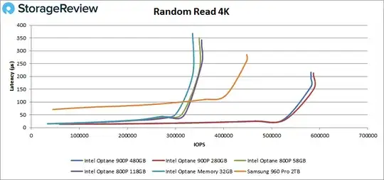 a graph of latency for each random 4k read over different IOPS values