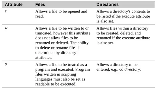 files and directories compared