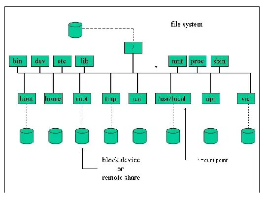 file system/mounting visualization