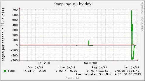 Swap in/out by day
