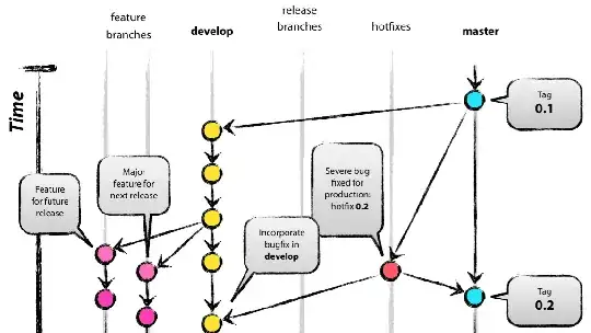 Top quarter of Driessen's Git Graph