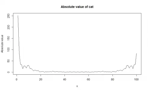 Absolute value of cat
