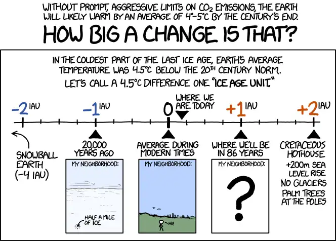 The good news is that according to the latest IPCC report, if we enact aggressive emissions limits now, we could hold the warming to 2°C. That's only HALF an ice age unit, which is probably no big deal.