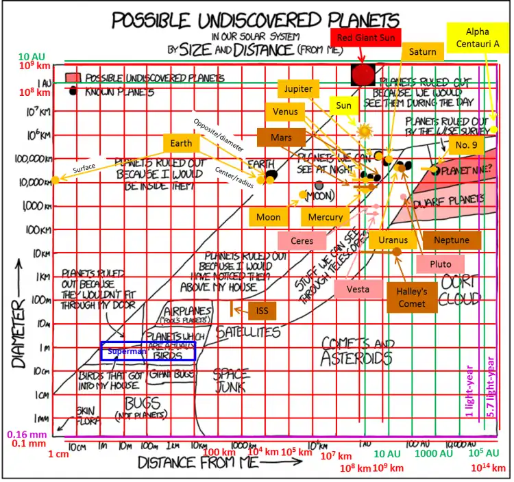 Modified possible undiscovered planets.png