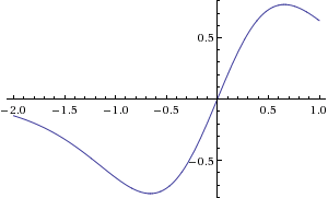 Negative2ndDerivativeSigmoidCurve.gif