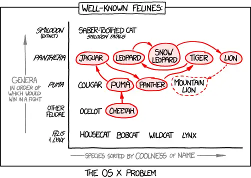 'Smilodon fatalis' narrowly edged out 'Tyrannosaurus rex' to win this year's Most Badass Latin Names competition, after edging out 'Dracorex hogwartsia' and 'Stygimoloch spinifer' (meaning 'horned dragon from the river of death') in the semifinals.