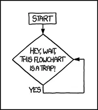 The way out is to use the marker you have to add a box that says 'get a marker' to the line between you and 'start', then add a 'no' line from the trap box to 'end'.