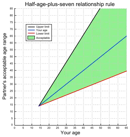 Half Plus Seven Rule