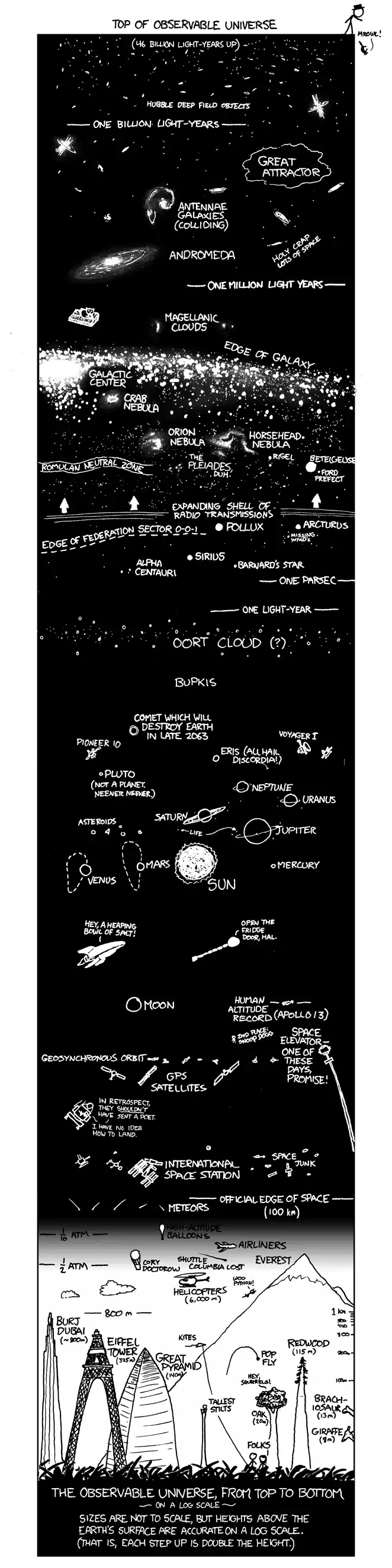 Interestingly, on a true vertical log plot, I think the Eiffel Tower's sides would really be straight lines.