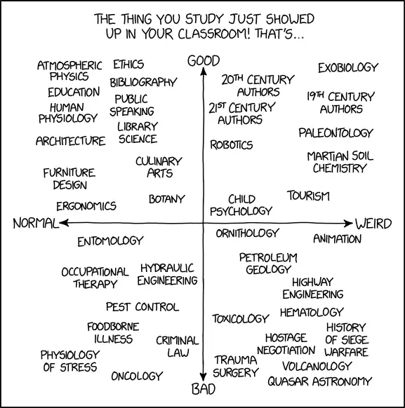 Ontology is way off to the left and geography is way off to the right.