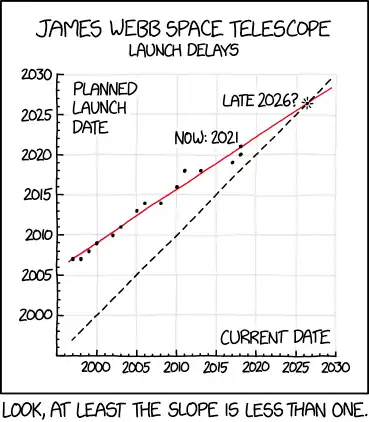 Since delays should get less likely closer to the launch, most astronomers in 2018 believed the expansion of the schedule was slowing, but by early 2020 new measurements indicated that it was actually accelerating.