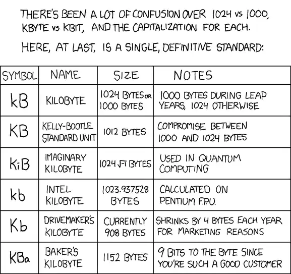 I would take 'kibibyte' more seriously if it didn't sound so much like 'Kibbles N Bits'.