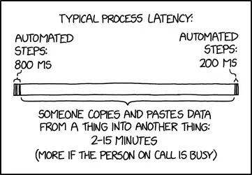 Each SCAPDFATIAT point increases the chance that the process will involve the phrase 'by the next business day.'
