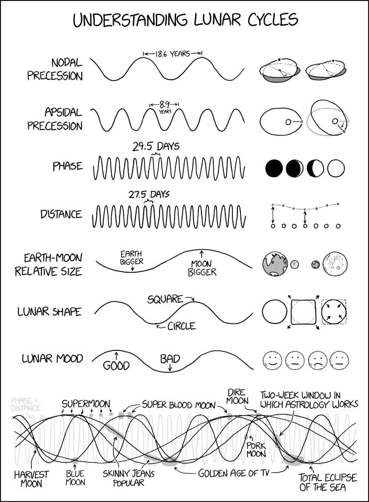 The Antikythera mechanism had a whole set of gears specifically to track the cyclic popularity of skinny jeans and low-rise waists.