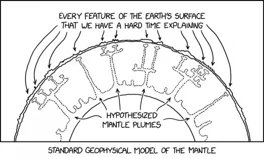 Mantle plumes explain Hawaii, Yellowstone, Iceland, the East African Rift, the Adirondack uplift, the Permian extinction, the decline of Rome, the DB Cooper hijacking, and the balrog in Moria. Those little hills of sand in your yard are caused by antle plumes.