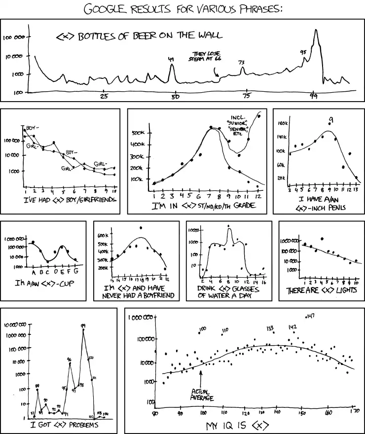 The typical internet user (who wants to share) has an IQ of 147 and a 9-inch penis. Better than the reverse, I guess