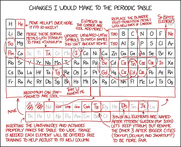 It's nice how the end of the periodic table is flush with the edge these days, so I think we should agree no one should find any new elements after #118 unless they discover a whole row at once.