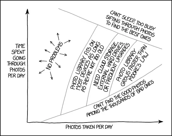 A good lifehack is to use messy and unstable systems to organize your photos. That way, every five years or so it becomes obsolete and/or collapses, and you have to open it up and pick only your favorite pictures to salvage.