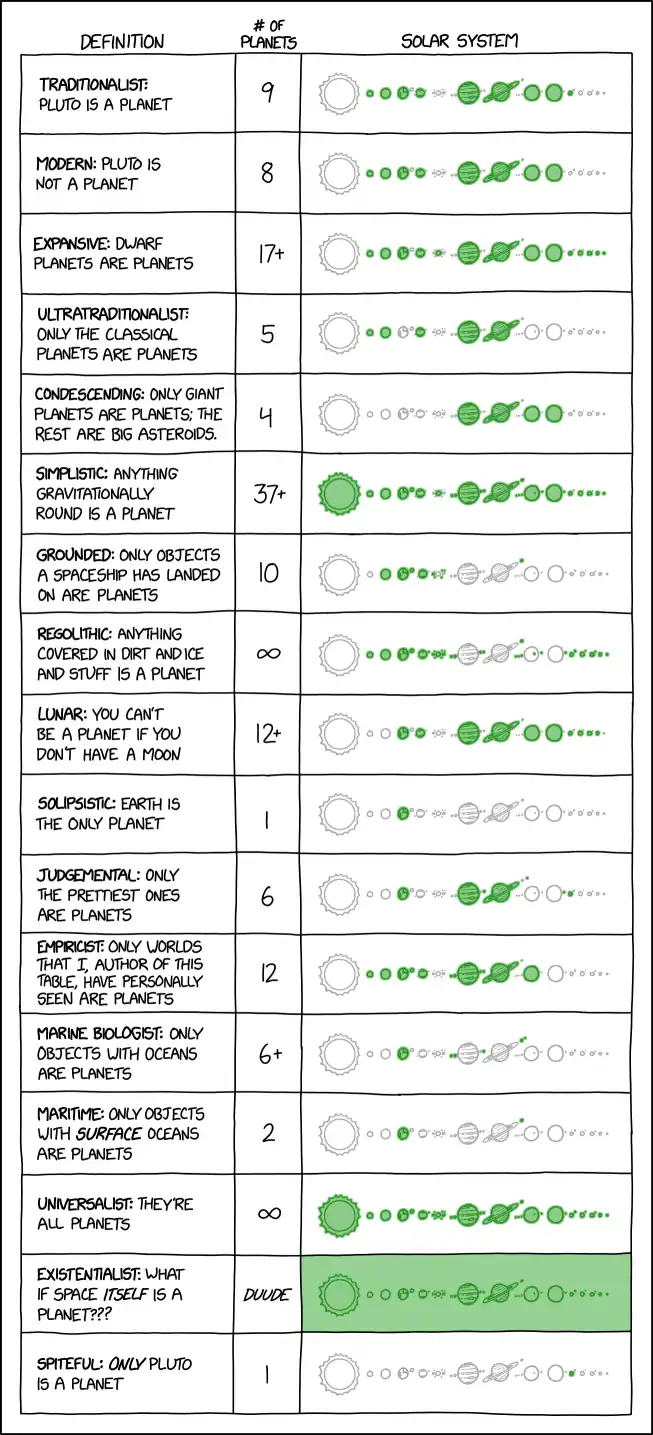 Under the 'has cleared its orbital neighborhood' and 'fuses hydrogen into helium' definitions, thanks to human activities Earth technically no longer qualifies as a planet but DOES count as a star.