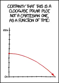 Protip: Any two-axis graph can be re-labeled 'coordinates of the ants crawling across my screen as a function of time'.
