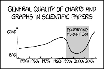 The worst are graphs with qualitative, vaguely-labeled axes and very little actual data.