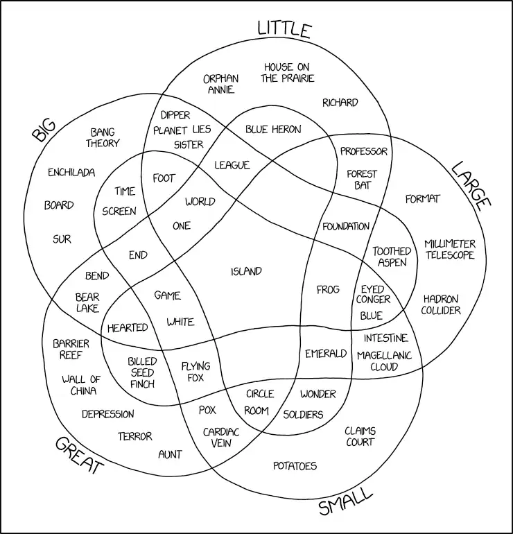 Terms I'm going to start using: The Large Dipper, great potatoes, the Big Hadron Collider, and Large Orphan Annie.