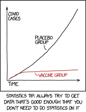 We reject the null hypothesis based on the 'hot damn, check out this chart' test.