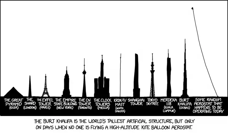 Briefly set a new record for tallest human-made structure by getting my knit sweater snagged on the skydiving plane door as I jumped and not noticing until I'd landed.