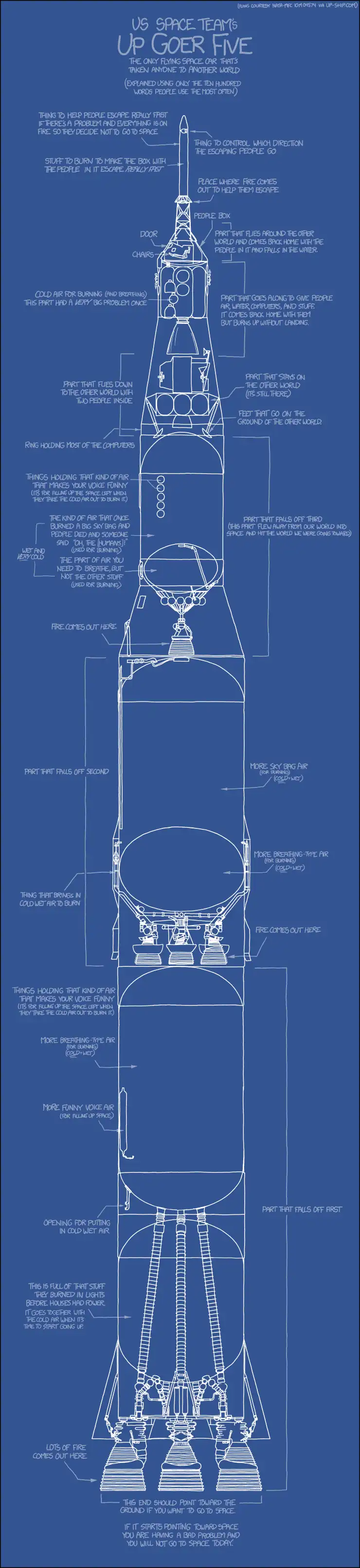 Another thing that is a bad problem is if you're flying up to space and the parts start to fall off your space car in the wrong order. If that happens, it means you won't go to space today, or maybe ever.