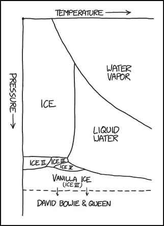 Vanilla Ice was produced in small quantities for years, but it wasn't until the 90s that experimenters collaborated to produce a sample that could survive at room temperature for several months.