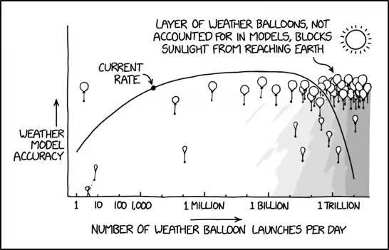Once you add the balloons into the model, it makes forecasting easier overall--the forecast is always 'cold and dark, with minimal solar-driven convection.'