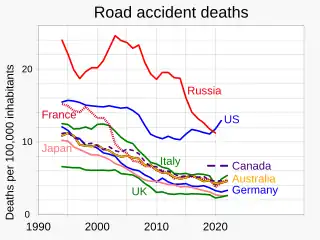 Per capita road accident deaths in the US reversed their decline in the early 2010s.[21][22]