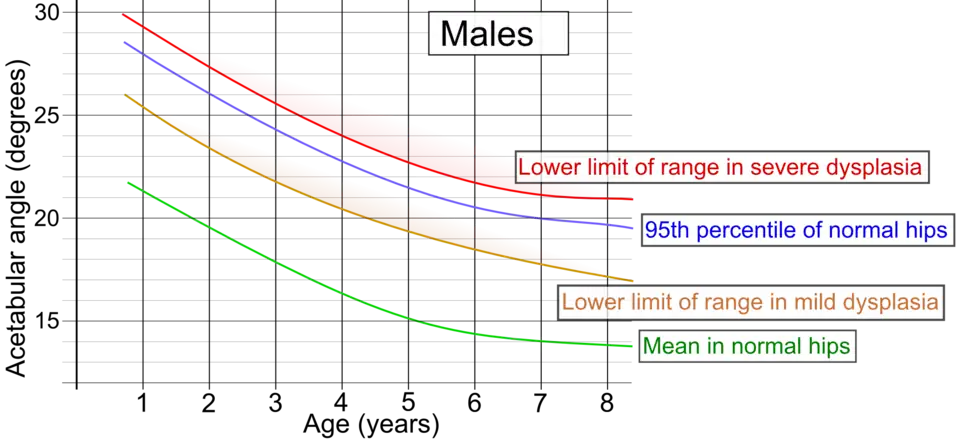Acetabular index by age in males.