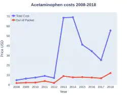 Acetaminophen costs (US)