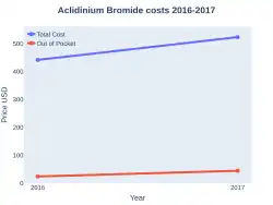 Aclidinium Bromide costs (US)