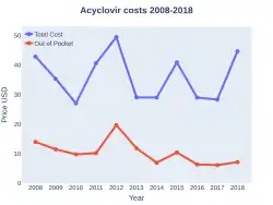 Acyclovir costs (USA)