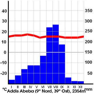 This diagram shows the variability of rainfall in Ethiopia, here in the case of the capital Addis Abeba.