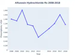 Alfuzosin prescriptions (US)