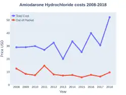 Amiodarone costs in US