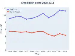 Amoxicillin costs (USA)