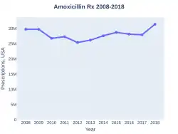Amoxicillin prescriptions (USA)